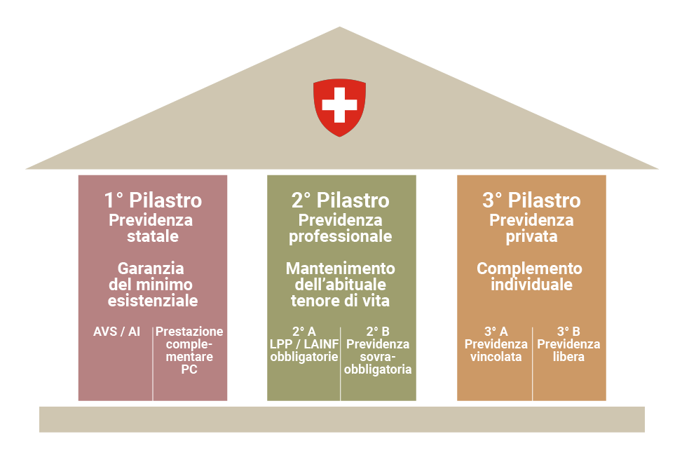 Conmar Is: il sistema previdenziale svizzero